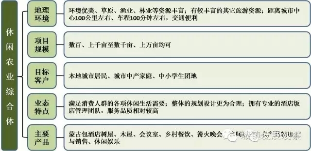 “美丽乡村”七大发展模式及规划路径(图4)