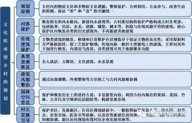 “美丽乡村”七大发展模式及规划路径(图7)