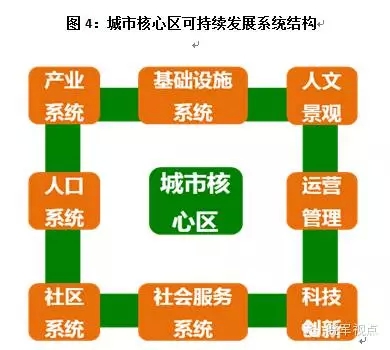 传统城市规划已死，新的城市六论当兴(图21)