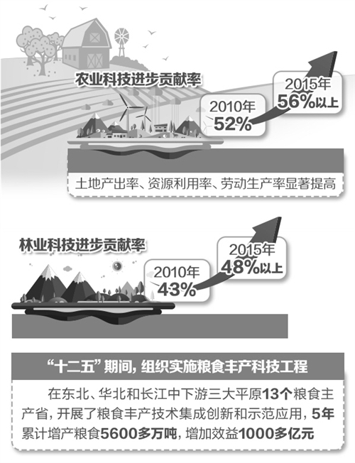 我国农业科技整体水平大幅提升(图1)