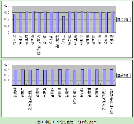罗蓉等:三个维度构建出人口城镇化评价体系(图7)
