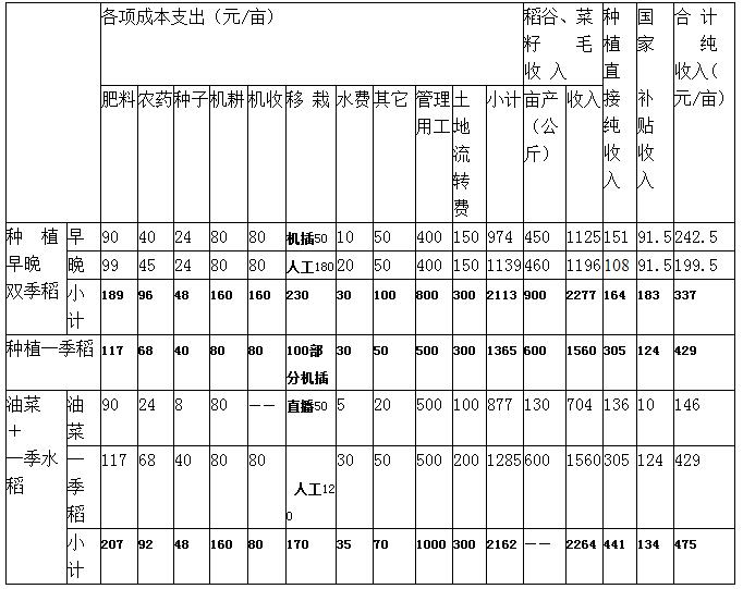 龚为纲:农业转型过程中的政府与市场(图4)