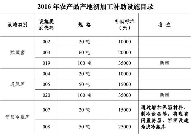 农业部、财政部已全部下发农补助资金(图3)