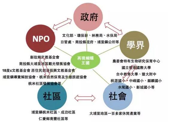 廖嘉展:桃米生态村的重建经验(图11)
