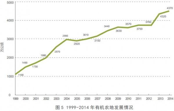 关于国际有机农业发展趋势的最新数据(图4)
