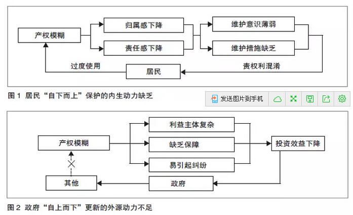 石莹等:产权视角下历史街区保护与更新的市场化路径(图1) 石莹等:产权视角下历史街区保护与更新的市场化路径(图1)