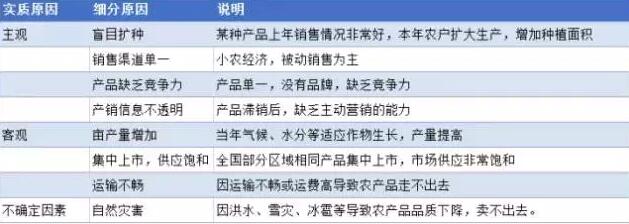 我们的菜为什么会滞销？(图1)