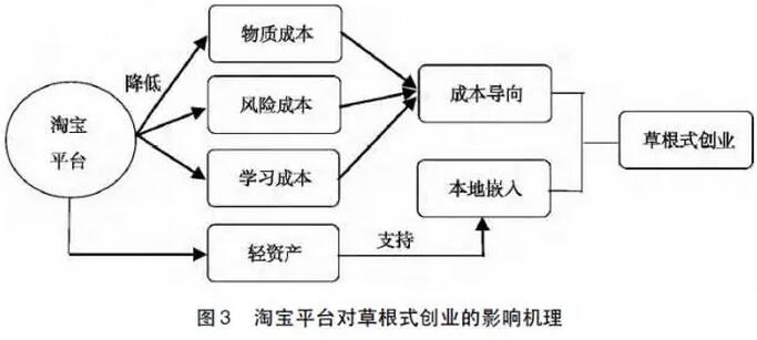 曾亿武等:农产品淘宝村形成机理(图5) 曾亿武等:农产品淘宝村形成机理(图5)