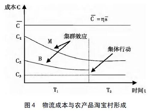 曾亿武等:农产品淘宝村形成机理(图6) 曾亿武等:农产品淘宝村形成机理(图6)