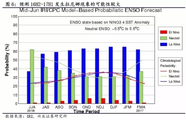 农产品及动物疫情:洪灾之后怎么走？(图6)