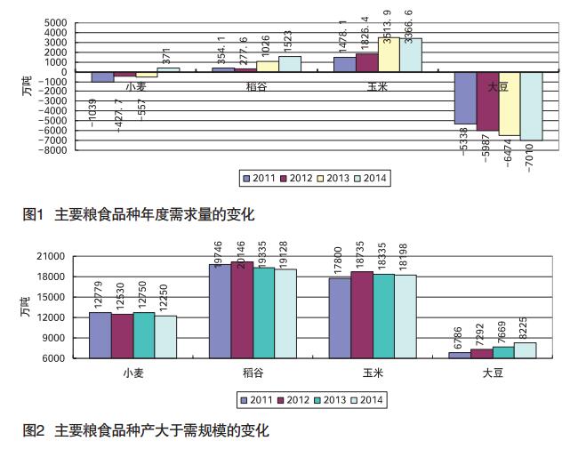 姜长云:关于解决当前粮食库存问题的思考(图1)
