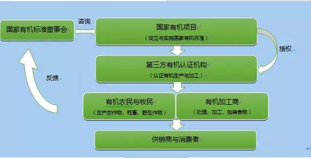 裘成:美国农业部如何扶植有机农业(图4)
