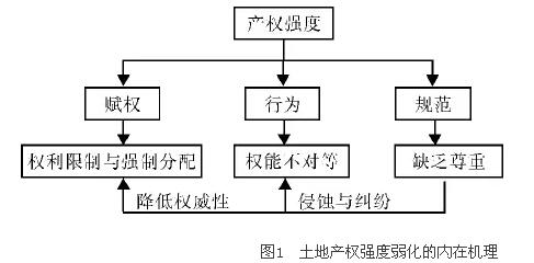 罗必良:产权强度与农民的土地权益(图1)