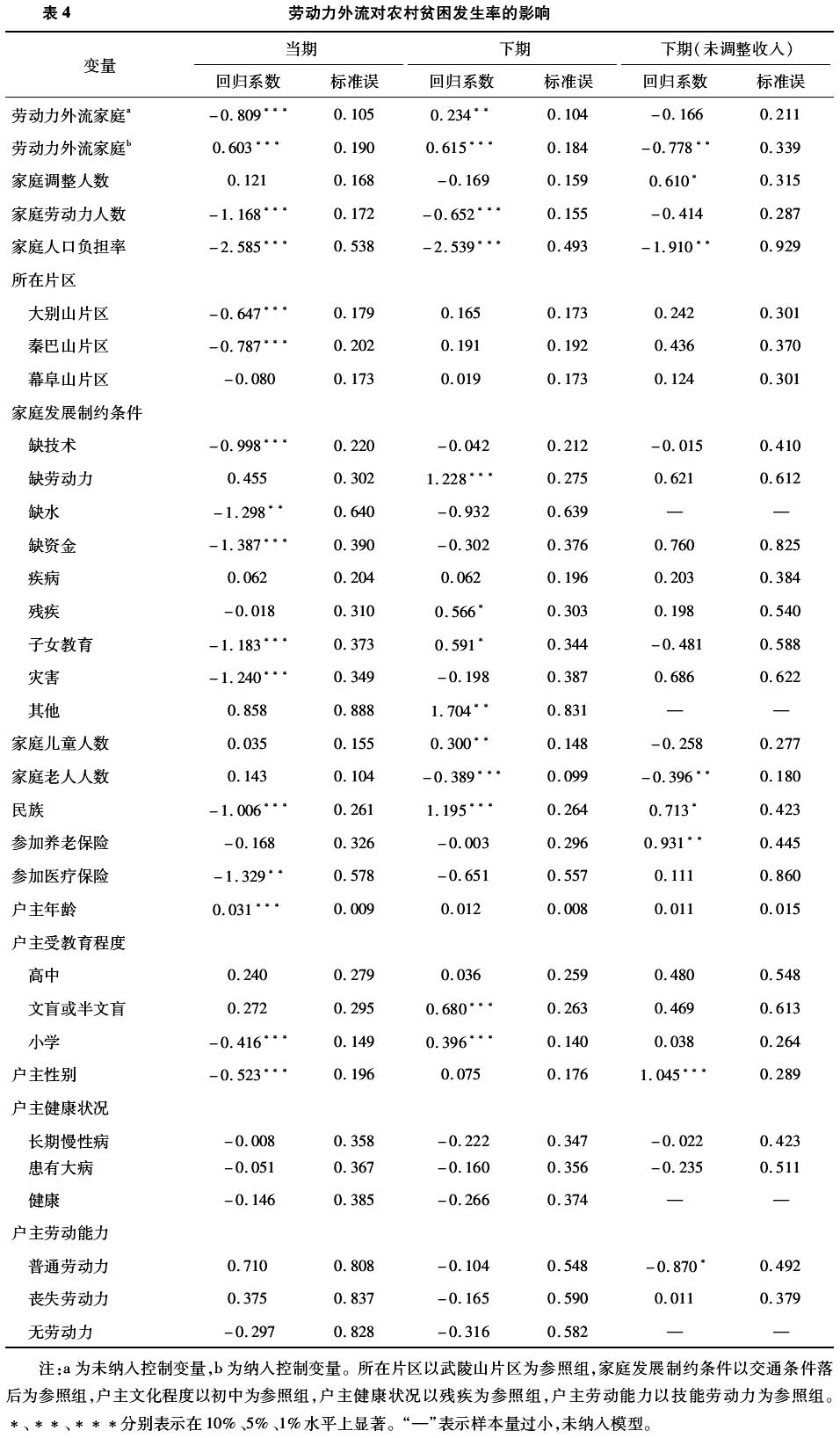 赵曼等:劳动力外流对农村家庭贫困的影响研究(图9)
