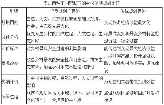 反规划视角的乡村旅游规划新途径(图1)