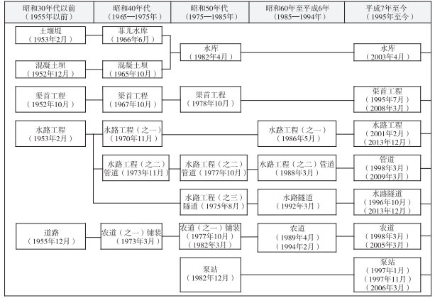 李纪岳等:日本农田建设标准体系变迁及构成(图3)