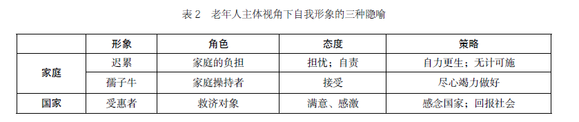刘杨等:农村老年人社会形象的自我认知(图2)