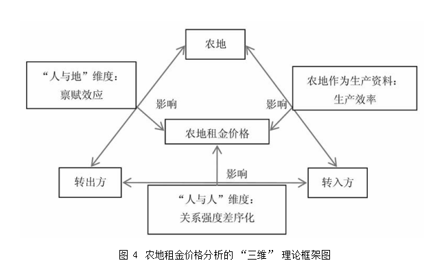 胡新艳等:农地租约中的价格决定(图4) 胡新艳等:农地租约中的价格决定(图4)