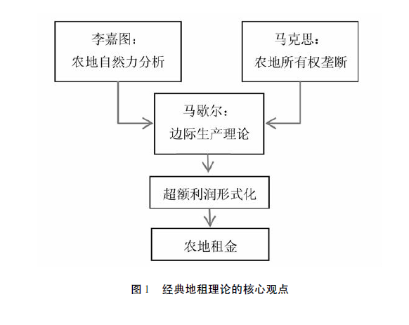 胡新艳等:农地租约中的价格决定(图1)