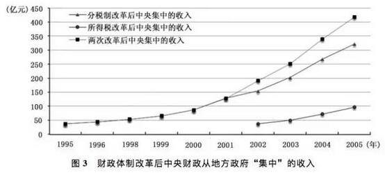孙秀林:土地财政与分税制的实证解释(图3)