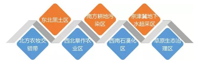 农业部:强化环境治理推动农业绿色发展(图3)