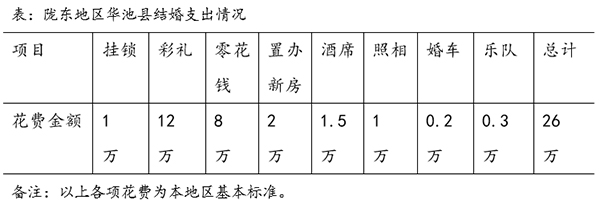 梁伟:天价彩礼下农村婚姻如何再生产(图1)