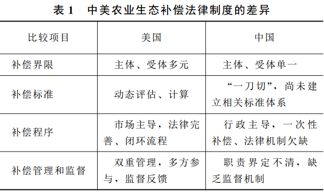 宋皓:中美两国农业生态补偿法律机制比较及经验借鉴研究(图1)