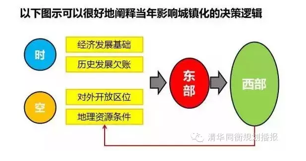 张险峰:中国城镇化的时空逻辑与西部发展模式创新(图1)