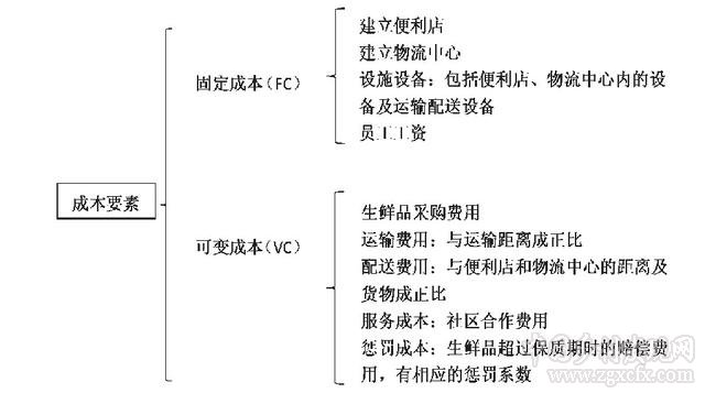农产品冷链物流建设及电商销售成本构成分析