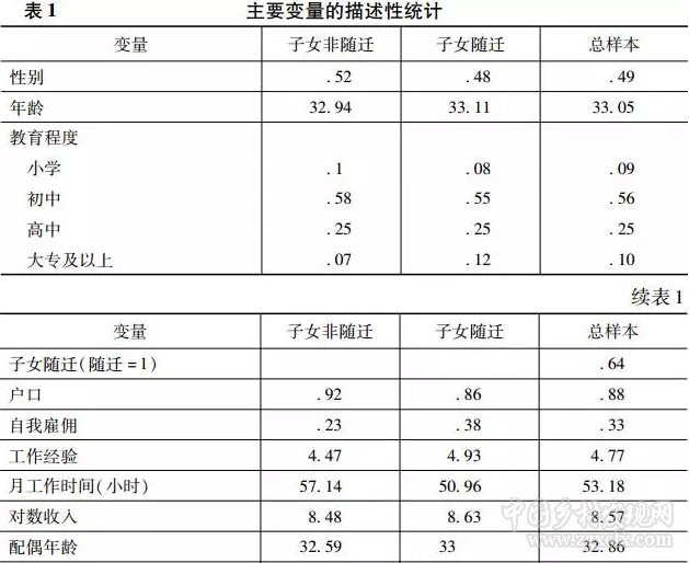 子女随迁与农民工的城市融入感(图1)