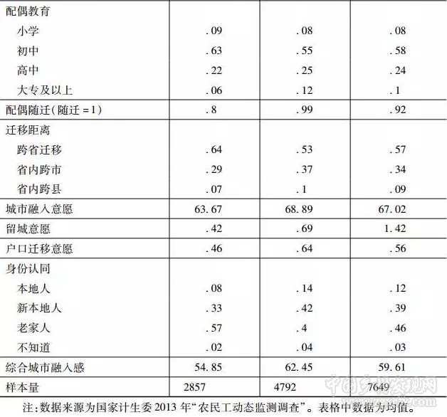 子女随迁与农民工的城市融入感(图2)
