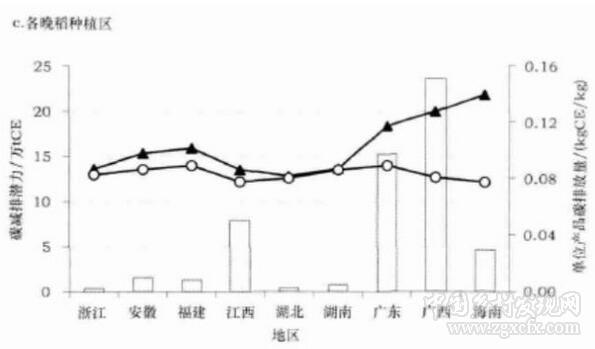 邓明君等:中国粮食作物化肥施用的碳排放时空演变与减排潜力(图10)