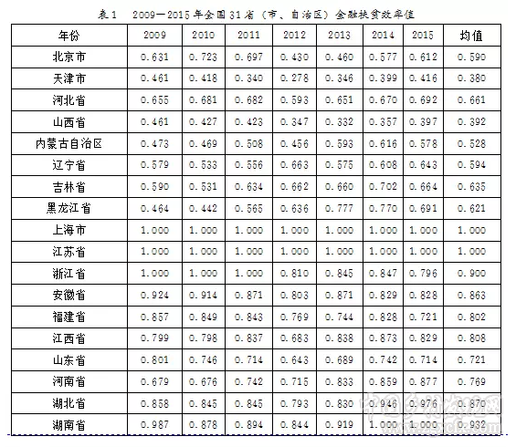陈银娥等:我国农村金融扶贫效率的区域差异及空间分布(图5)