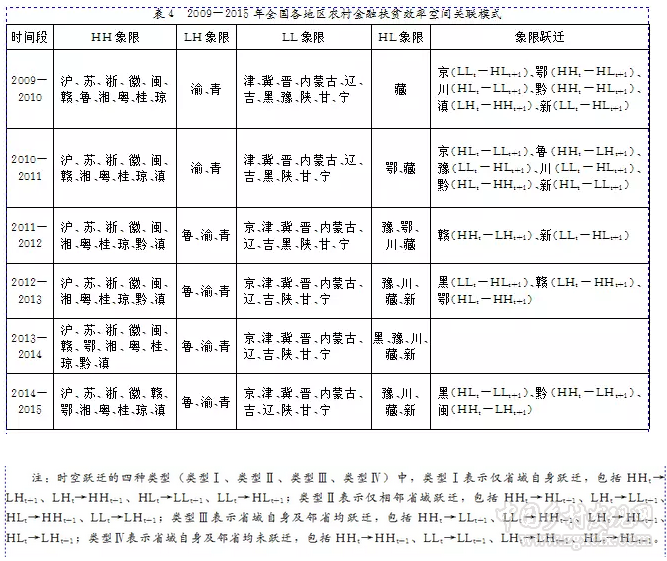 陈银娥等:我国农村金融扶贫效率的区域差异及空间分布(图10)