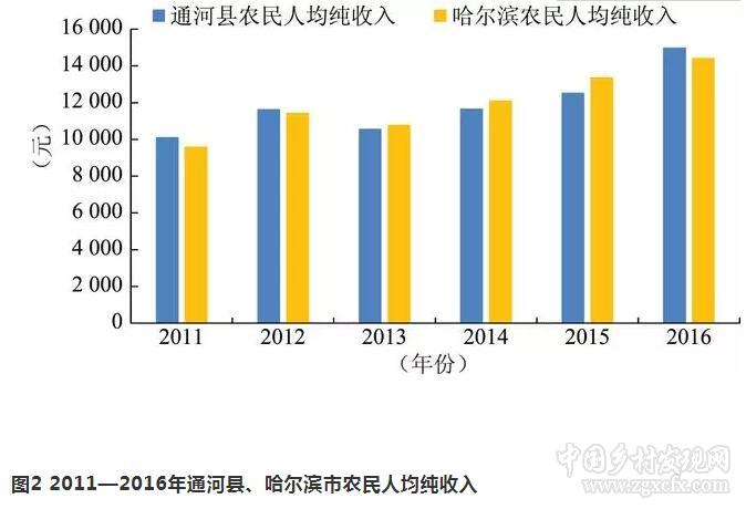王吉鹏等:整合涉农资金促进乡村产业振兴的对策(图2)