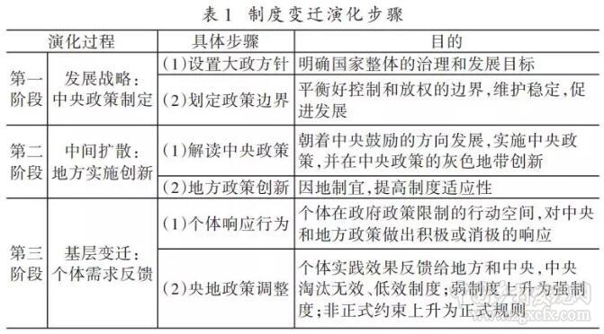 丰雷等:中国农地制度变迁70年:中央—地方—个体的互动与共演(图1)