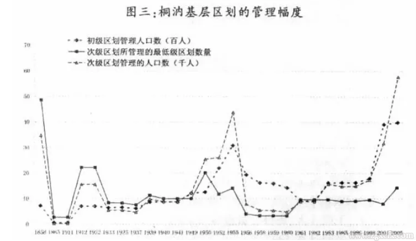 熊万胜:基层行政区划的管理幅度演变:规律与启示(图4)