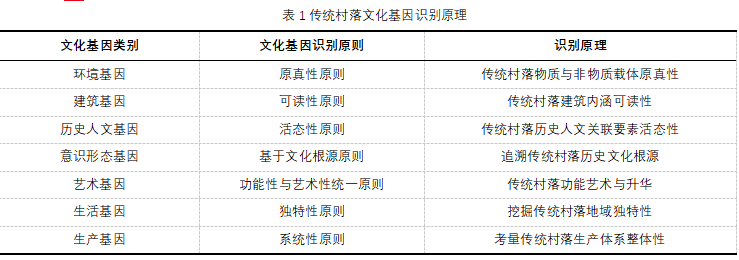 韩笑微等:传统村落文化基因识别与典型谱系构建(图1) ScreenShot_2025-11-25_100656_327.png