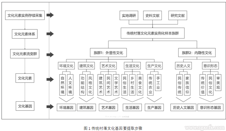 韩笑微等:传统村落文化基因识别与典型谱系构建(图2) ScreenShot_2025-11-25_100727_794.png