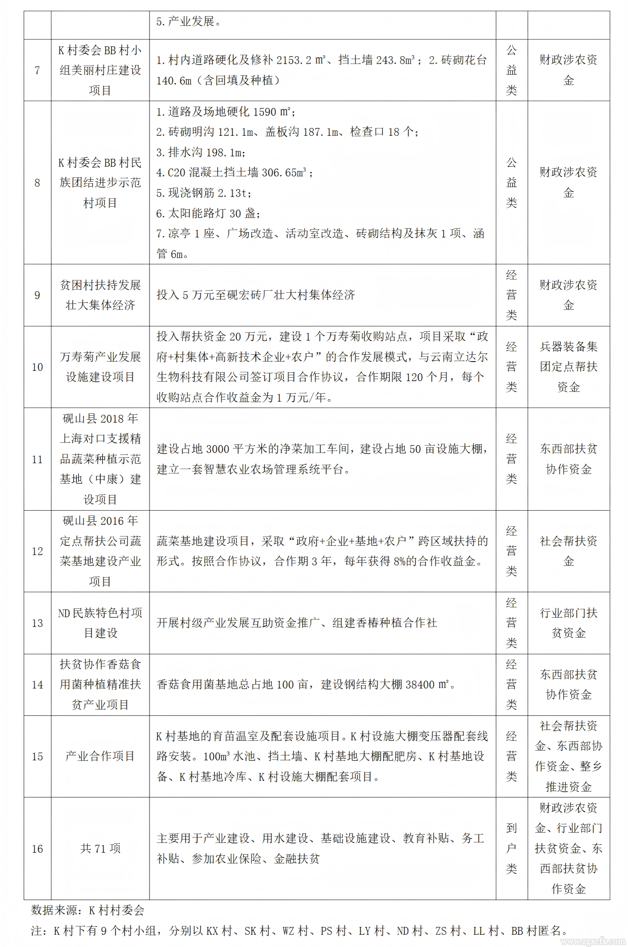 钱琳等:乡村振兴战略下农村扶贫项目资产管理与运营——以K村为例(图2)