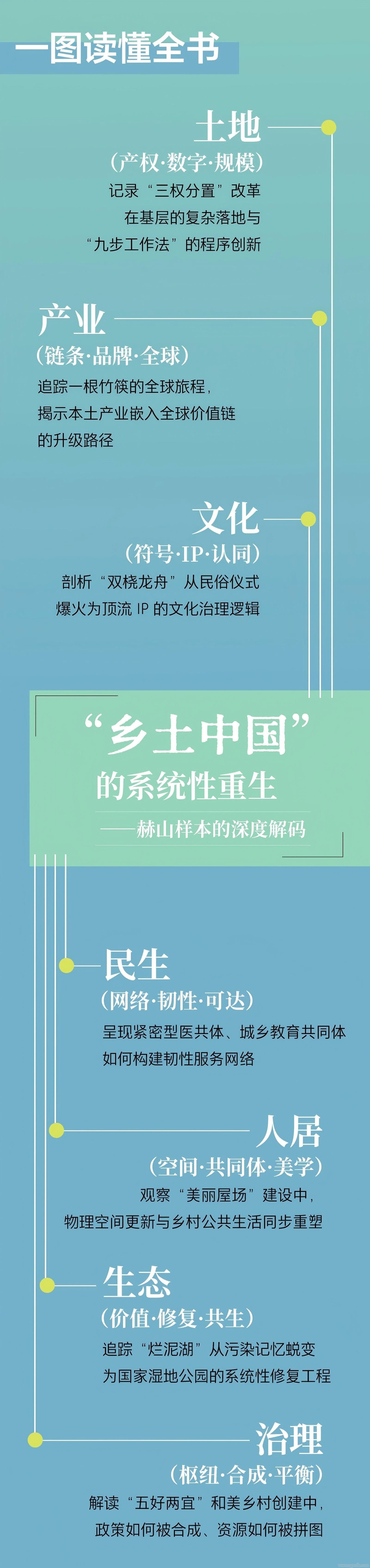 书讯|陈文胜等新著《再造乡土:历史坐标地的新山乡巨变》出版上线(图4) 书讯|陈文胜等新著《再造乡土:历史坐标地的新山乡巨变》出版上线(图4)