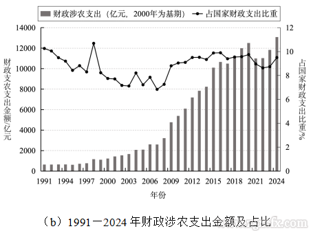 赵阳:对“十五五”时期深化农业农村改革的若干思考(图2) 2.png