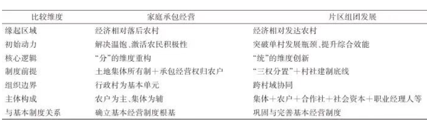 黄祖辉等:从家庭承包到片区组团:农业经营制度与农业生产力的调适(图1) 1.png