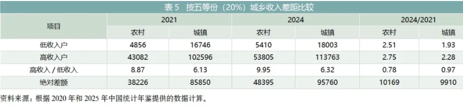 马晓河:农民增收面临的多重约束与根本路径(图5) 5.png