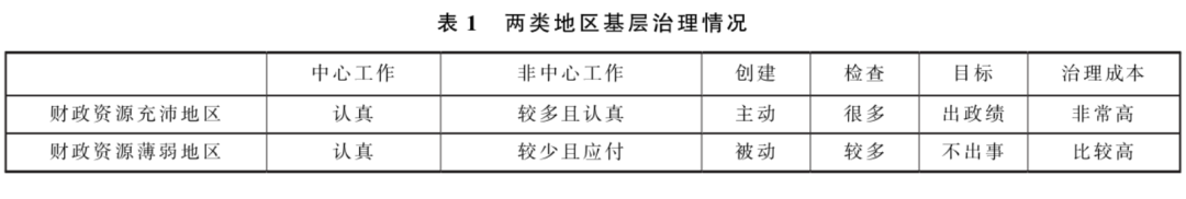 贺雪峰等:资源下乡背景下的基层治理重塑与改进(图1) 表1.png