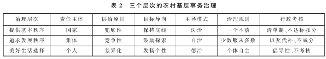 贺雪峰等:资源下乡背景下的基层治理重塑与改进(图2) 表2.png