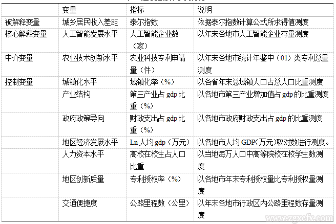 陈志等:人工智能发展对城乡居民收入差距的影响研究(图4) 4.png