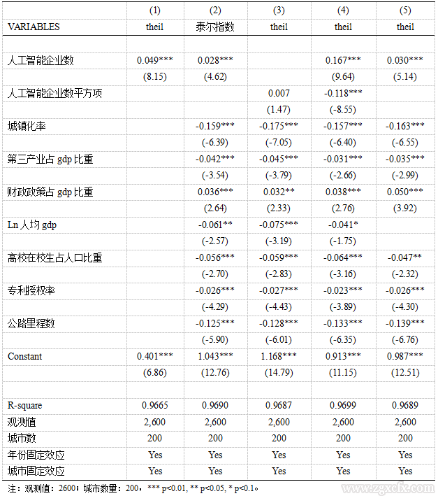 陈志等:人工智能发展对城乡居民收入差距的影响研究(图6) 6.png