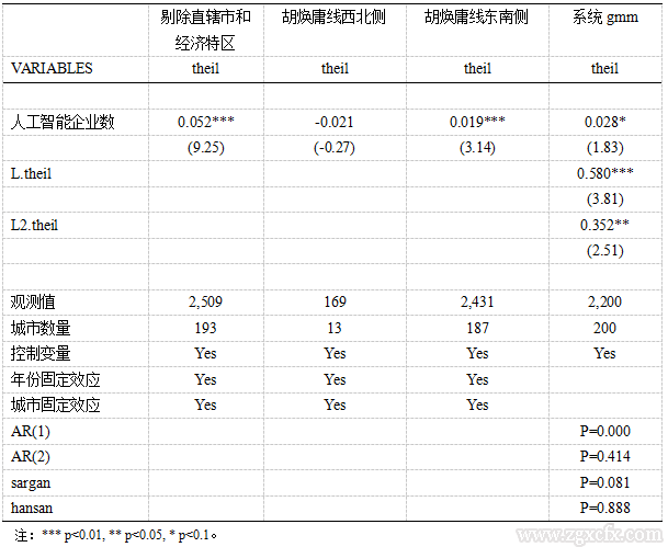 陈志等:人工智能发展对城乡居民收入差距的影响研究(图7) 7.png