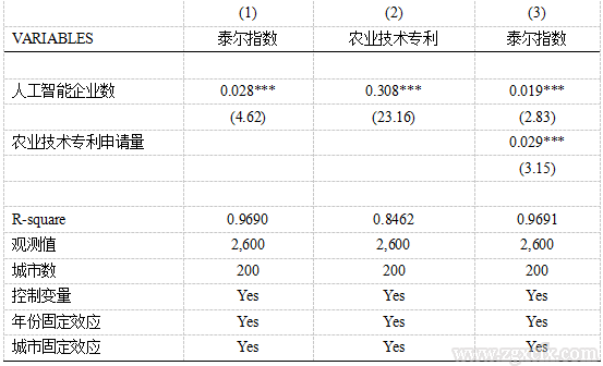 陈志等:人工智能发展对城乡居民收入差距的影响研究(图9) 9.png